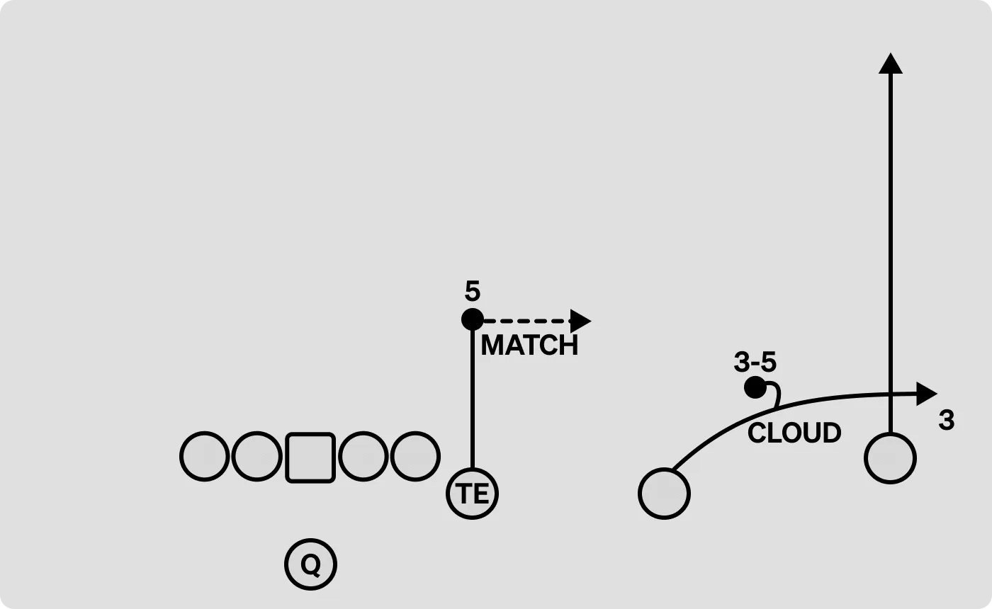 Stick diagram