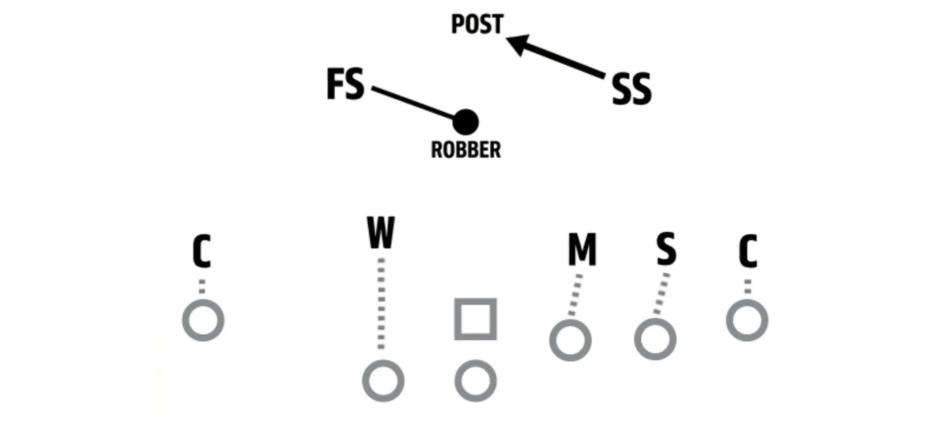 Cover 1 Robber diagram
