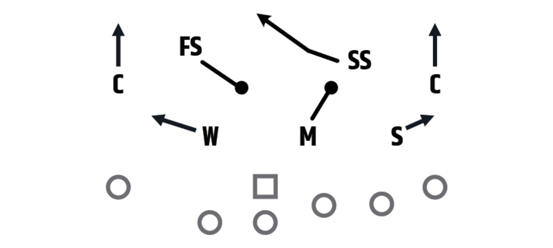 Cover 3 Weak Buzz coverage diagram